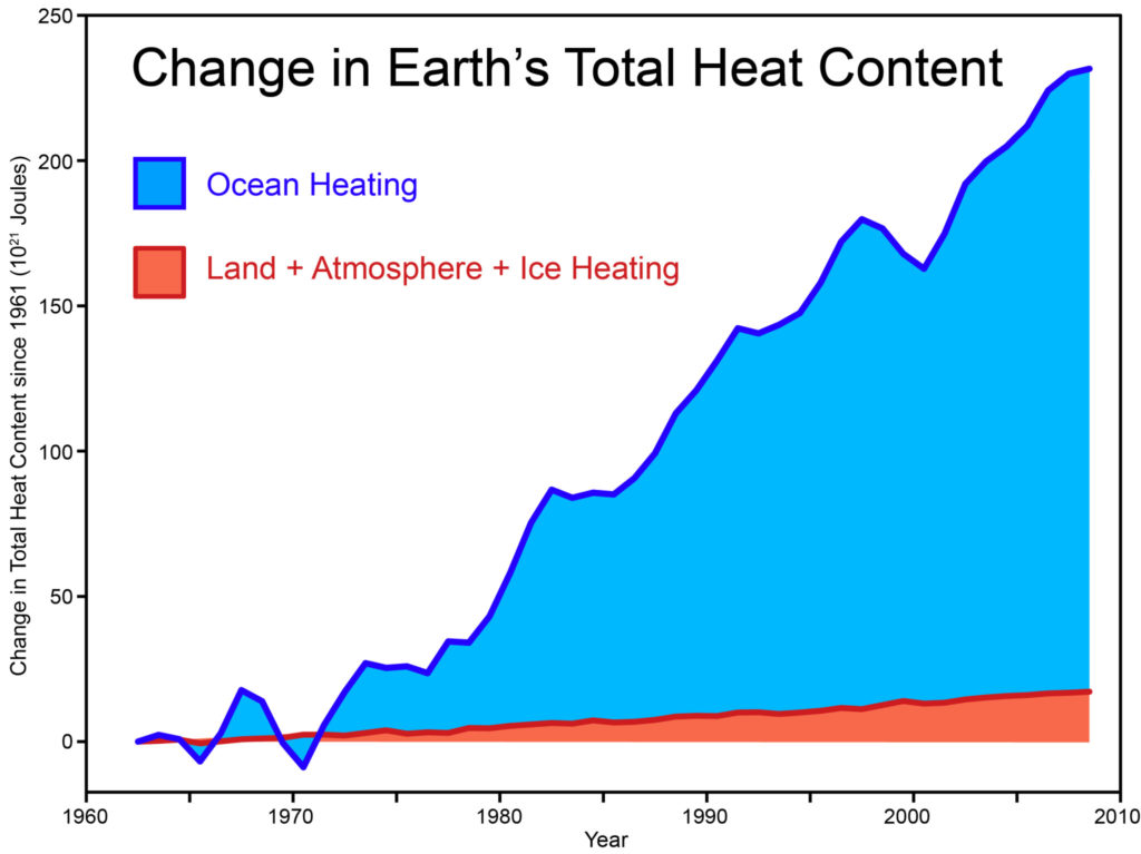 Is global warming real?